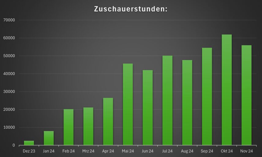 Slot-Akademie Zuschauerstunden  Statistik © dggs-online.de